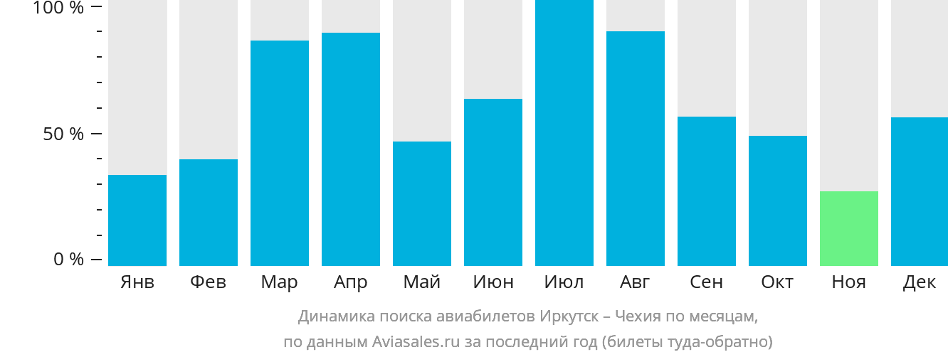 Динамика поиска авиабилетов из Иркутска в Чехию по месяцам