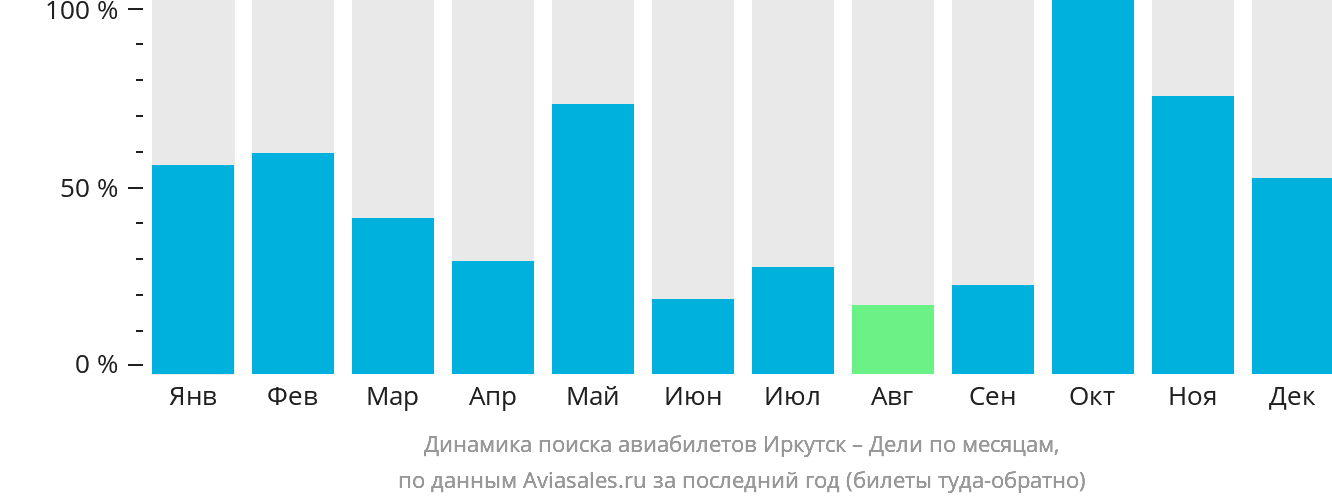 Динамика поиска авиабилетов из Иркутска в Дели по месяцам