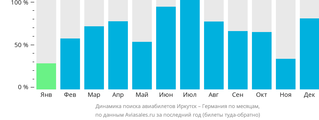 Динамика поиска авиабилетов из Иркутска в Германию по месяцам