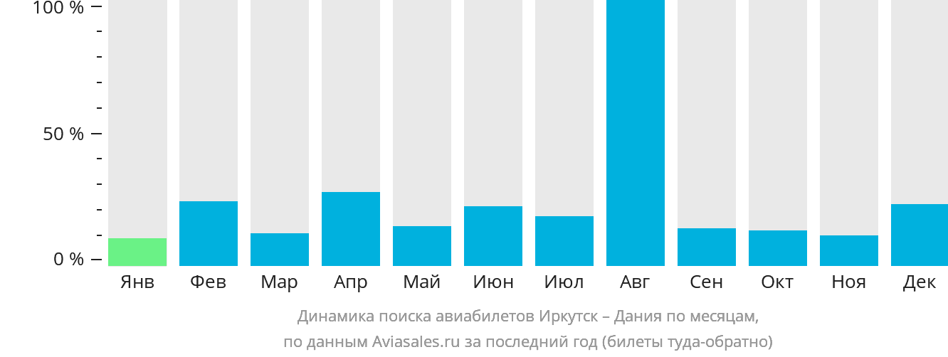 Динамика поиска авиабилетов из Иркутска в Данию по месяцам