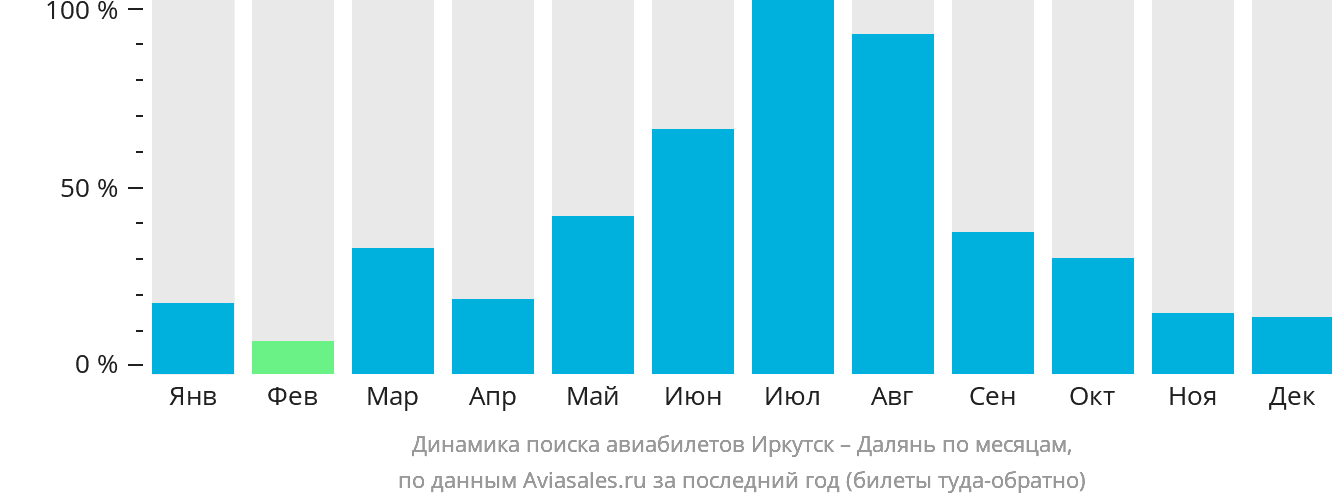Динамика поиска авиабилетов из Иркутска в Далянь по месяцам