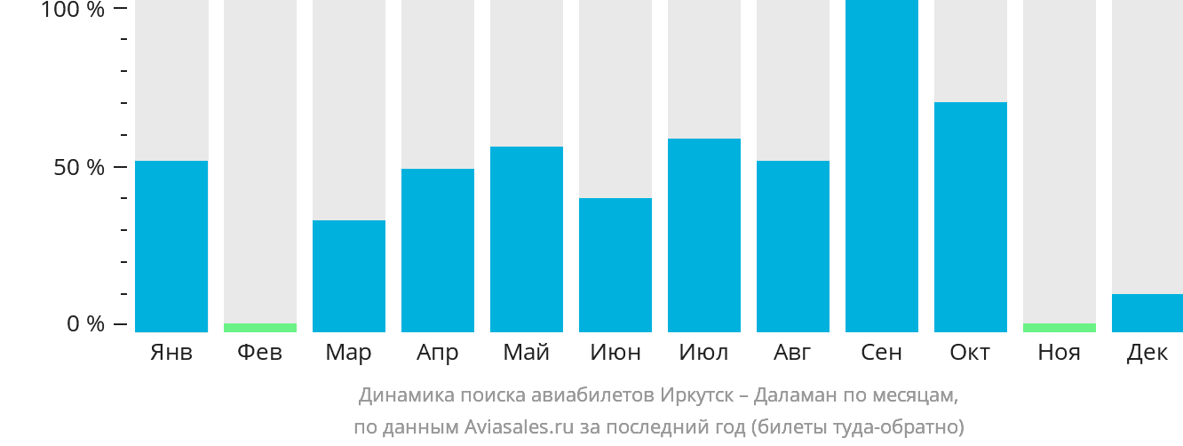 Динамика поиска авиабилетов из Иркутска в Даламан по месяцам