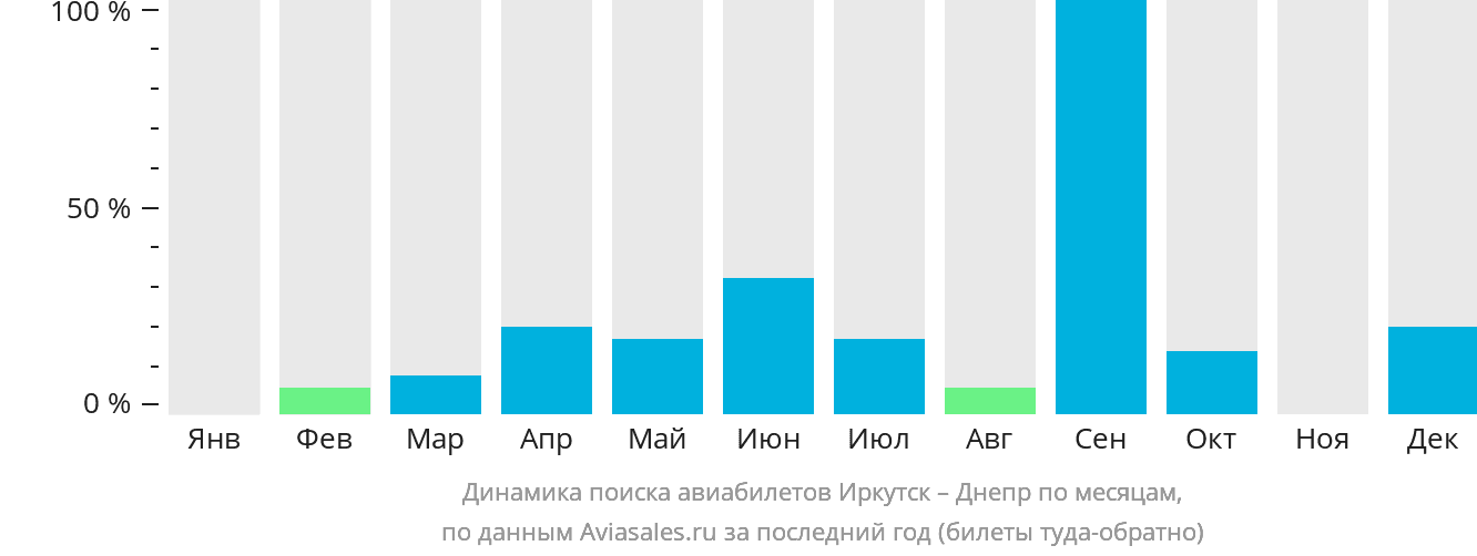 Динамика поиска авиабилетов из Иркутска в Днепр по месяцам