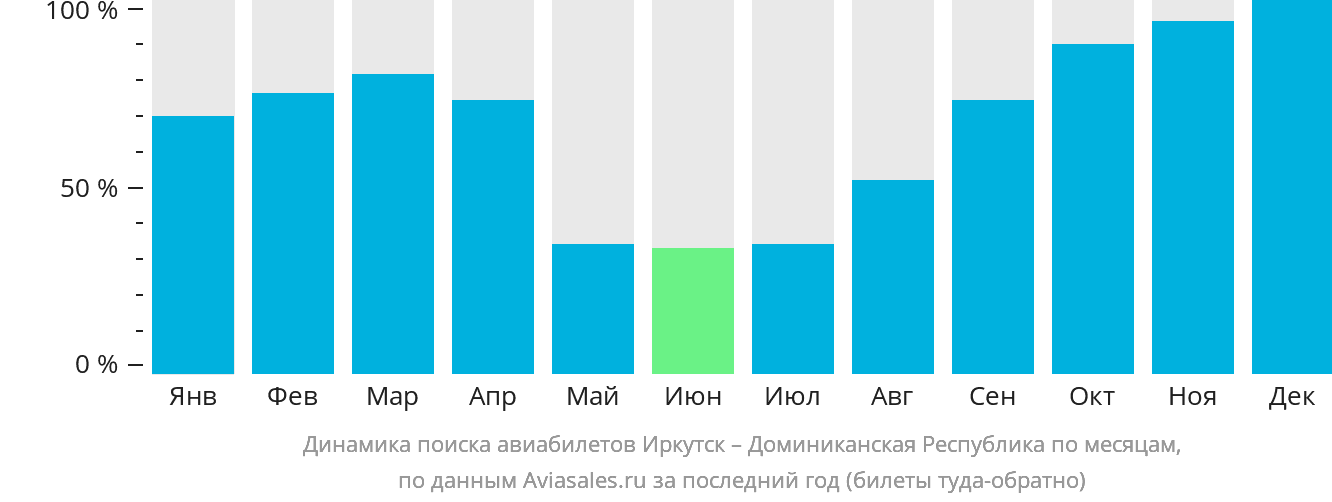 Динамика поиска авиабилетов из Иркутска в Доминиканскую Республику по месяцам