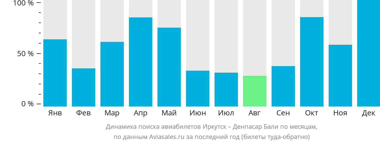 Динамика поиска авиабилетов из Иркутска в Денпасар (Бали) по месяцам