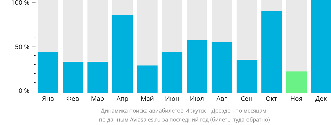 Динамика поиска авиабилетов из Иркутска в Дрезден по месяцам