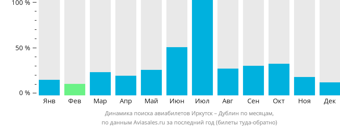 Динамика поиска авиабилетов из Иркутска в Дублин по месяцам