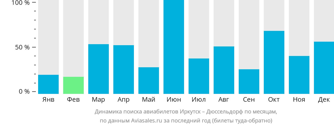 Динамика поиска авиабилетов из Иркутска в Дюссельдорф по месяцам