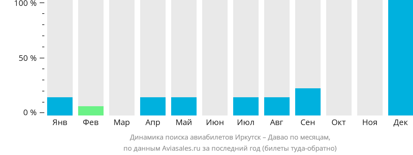 Динамика поиска авиабилетов из Иркутска в Давао по месяцам
