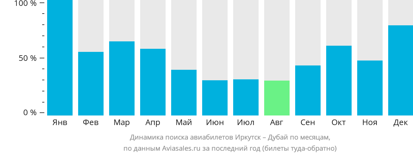 Динамика поиска авиабилетов из Иркутска в Дубай по месяцам