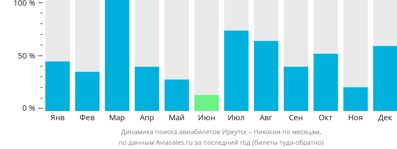 Динамика поиска авиабилетов из Иркутска в Эрджан по месяцам