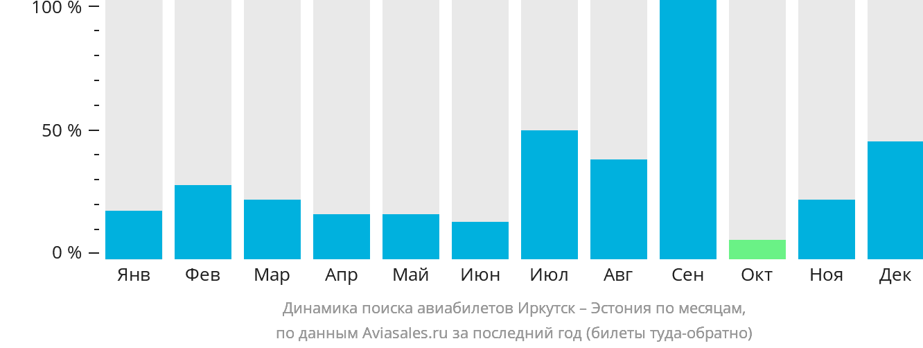 Динамика поиска авиабилетов из Иркутска в Эстонию по месяцам