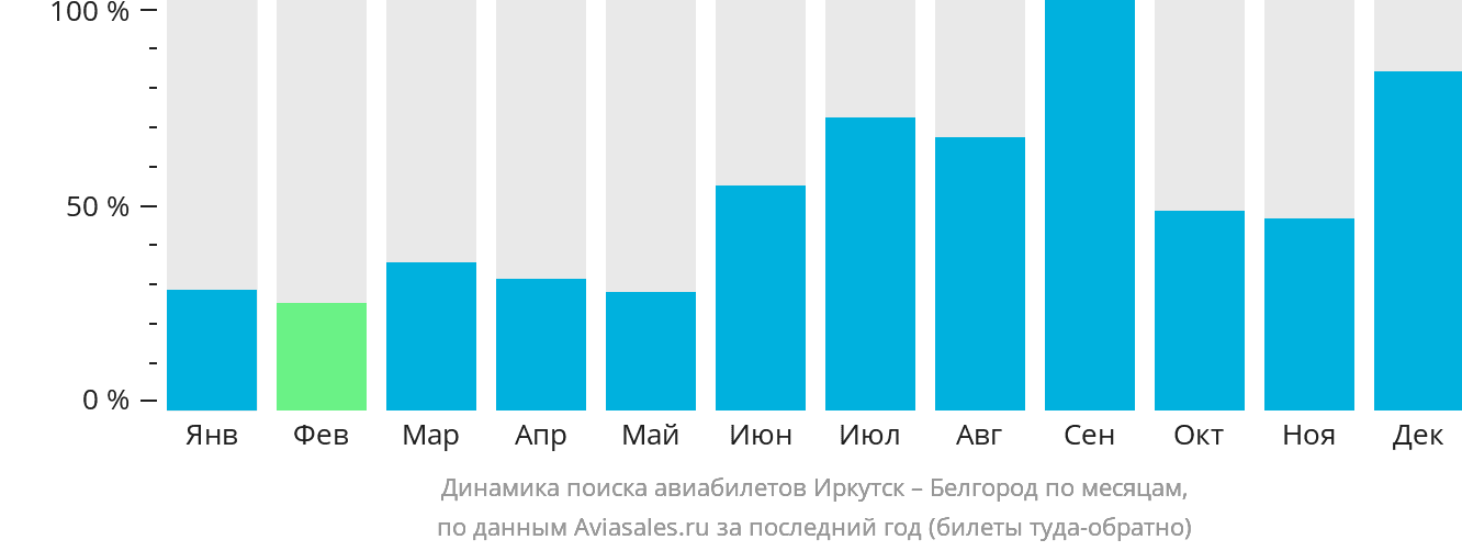Динамика поиска авиабилетов из Иркутска в Белгород по месяцам
