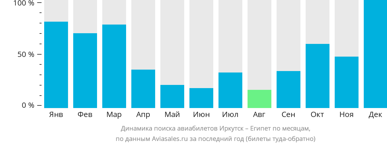 Динамика поиска авиабилетов из Иркутска в Египет по месяцам