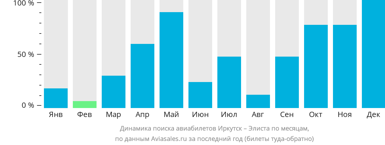 Динамика поиска авиабилетов из Иркутска в Элисту по месяцам