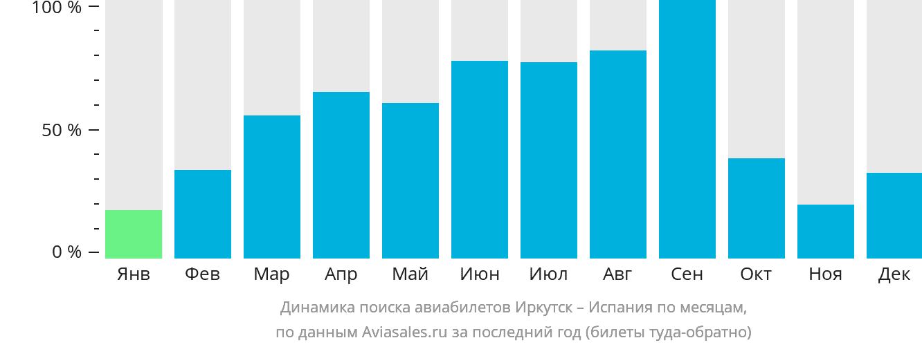 Динамика поиска авиабилетов из Иркутска в Испанию по месяцам