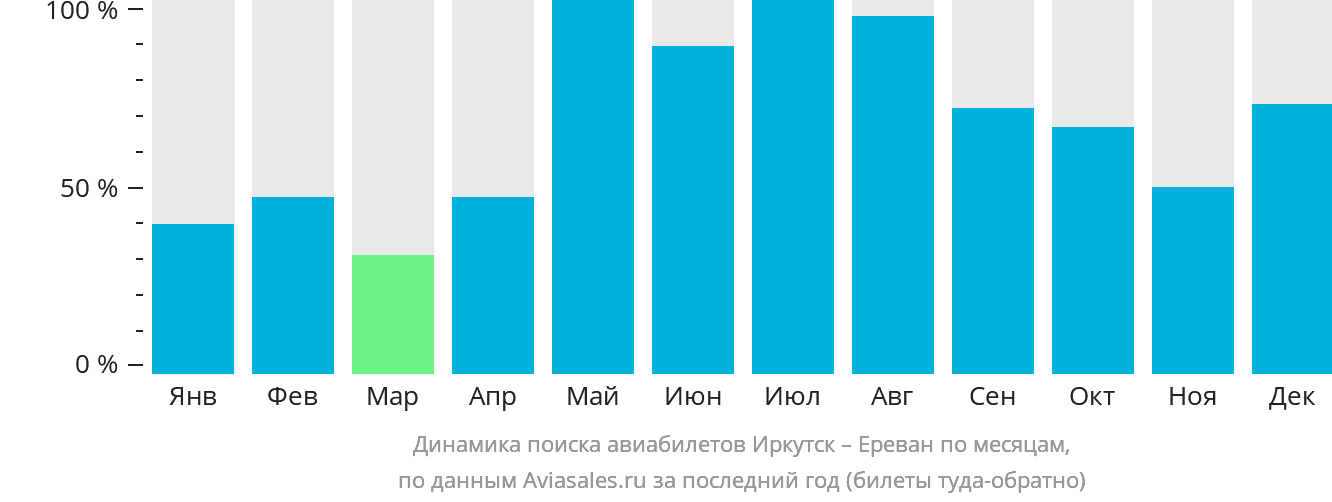 Динамика поиска авиабилетов из Иркутска в Ереван по месяцам