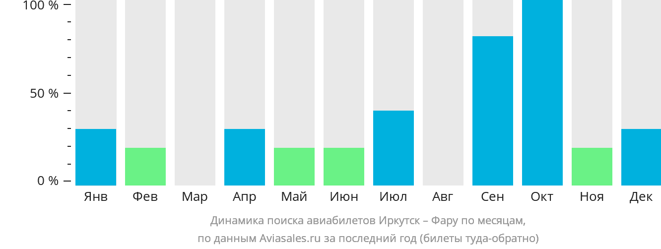 Динамика поиска авиабилетов из Иркутска в Фару по месяцам