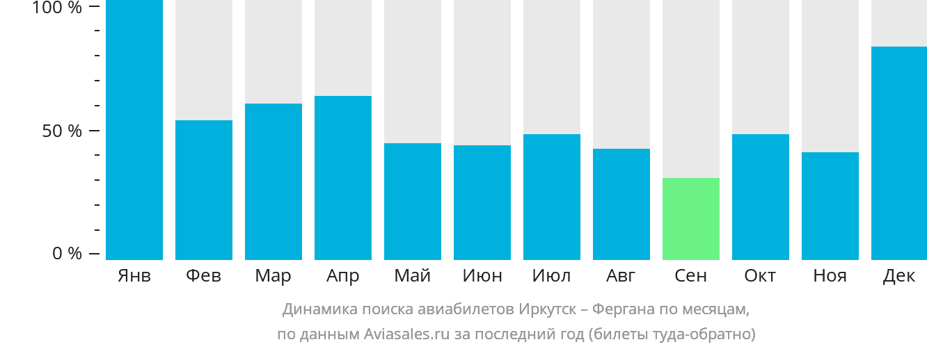 Динамика поиска авиабилетов из Иркутска в Фергану по месяцам