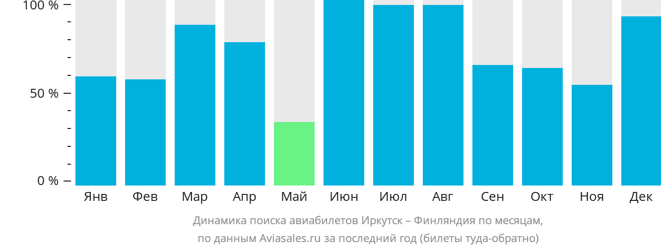 Динамика поиска авиабилетов из Иркутска в Финляндию по месяцам
