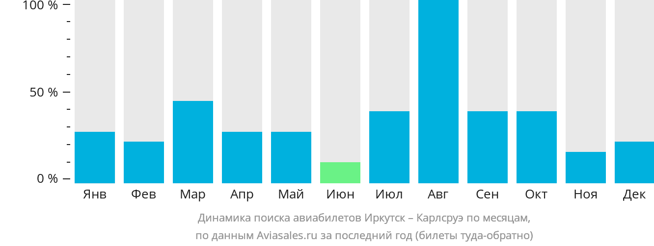 Динамика поиска авиабилетов из Иркутска в Карлсруэ по месяцам