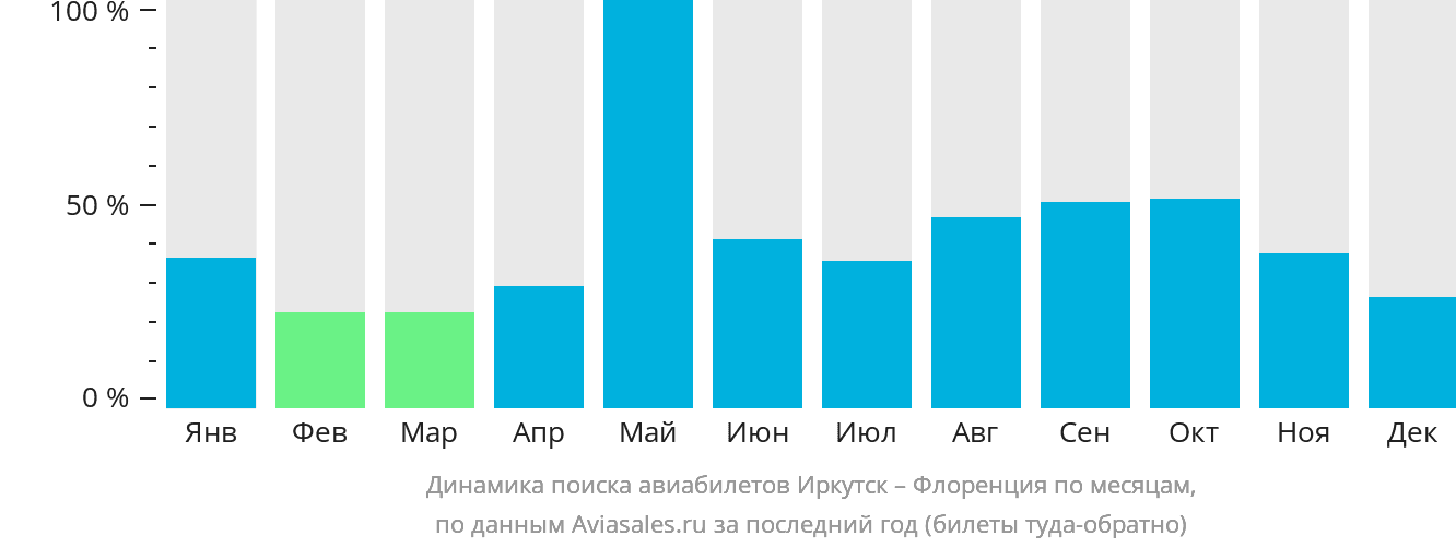 Динамика поиска авиабилетов из Иркутска в Флоренцию по месяцам