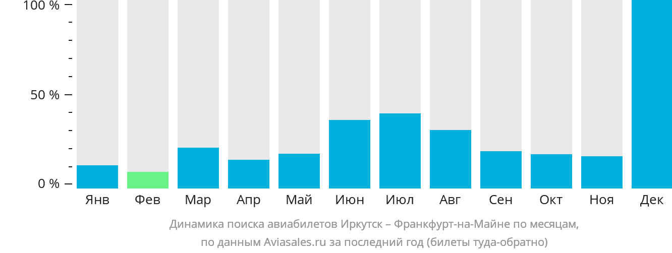 Динамика поиска авиабилетов из Иркутска во Франкфурт-на-Майне по месяцам