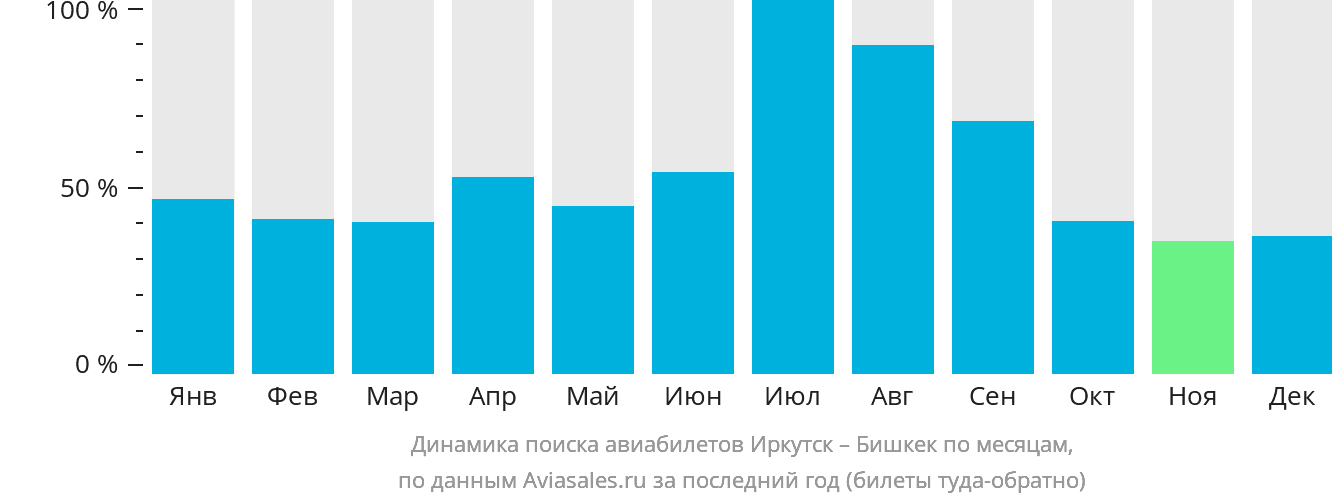 Динамика поиска авиабилетов из Иркутска в Бишкек по месяцам