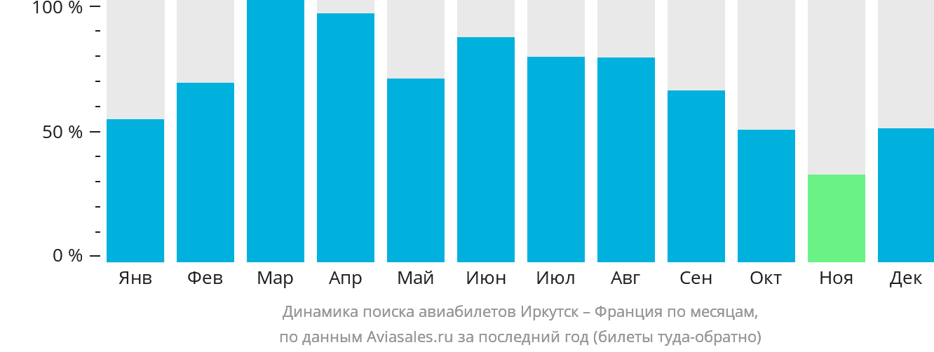 Динамика поиска авиабилетов из Иркутска во Францию по месяцам