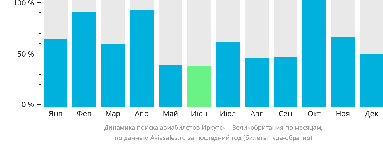 Динамика поиска авиабилетов из Иркутска в Великобританию по месяцам