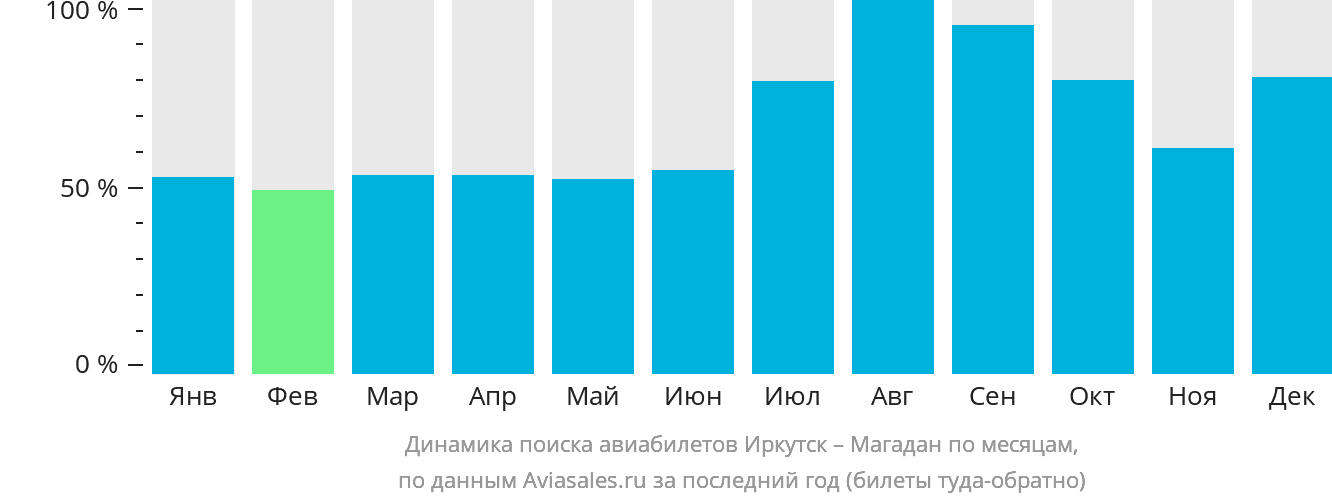 Динамика поиска авиабилетов из Иркутска в Магадан по месяцам