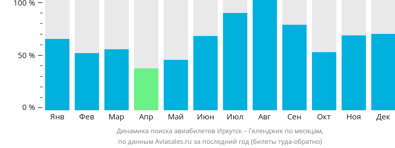 Динамика поиска авиабилетов из Иркутска в Геленджик по месяцам