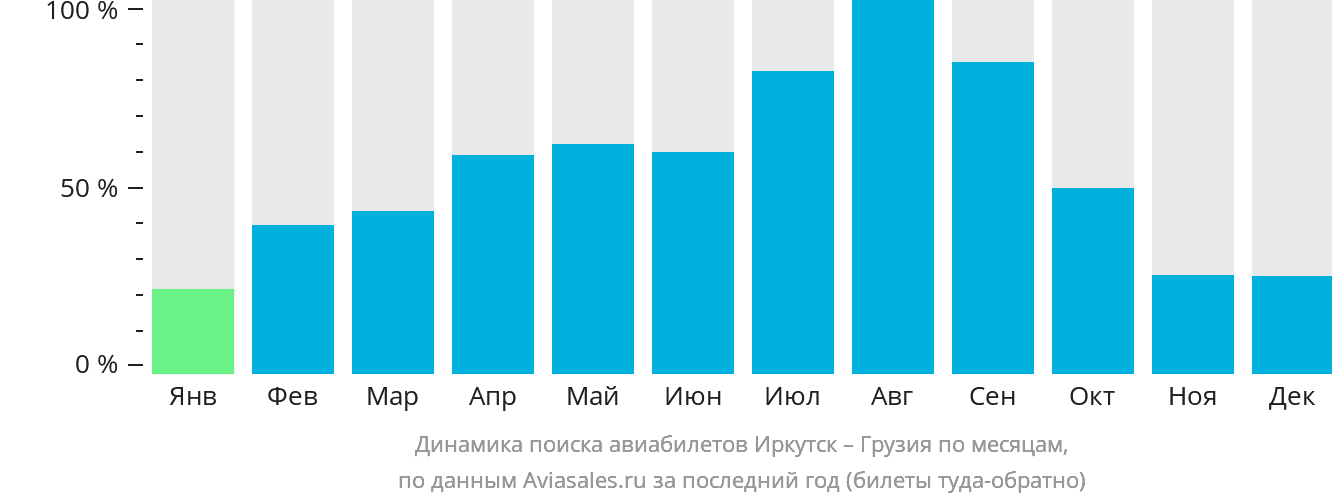 Динамика поиска авиабилетов из Иркутска в Грузию по месяцам