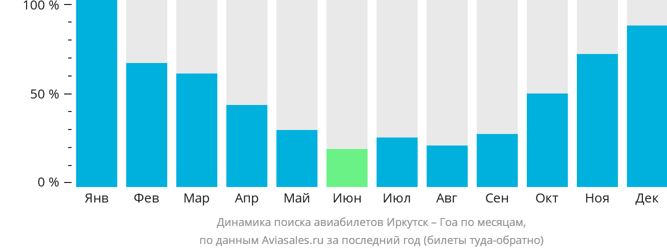 Динамика поиска авиабилетов из Иркутска в Гоа по месяцам