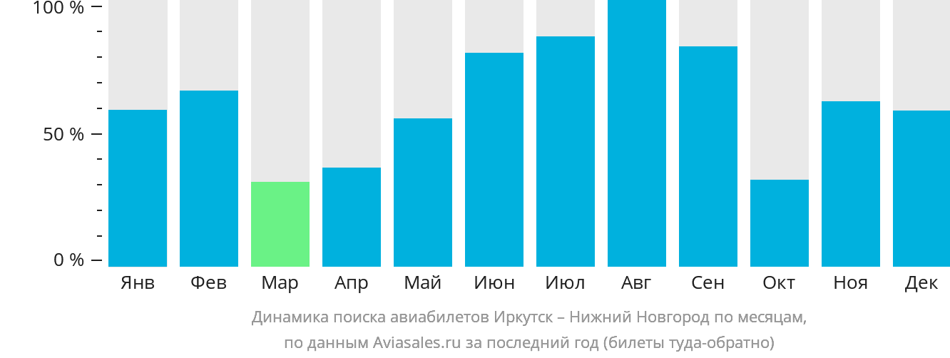 Динамика поиска авиабилетов из Иркутска в Нижний Новгород по месяцам