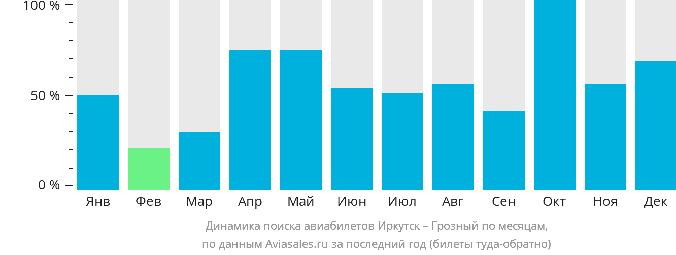 Динамика поиска авиабилетов из Иркутска в Грозный по месяцам