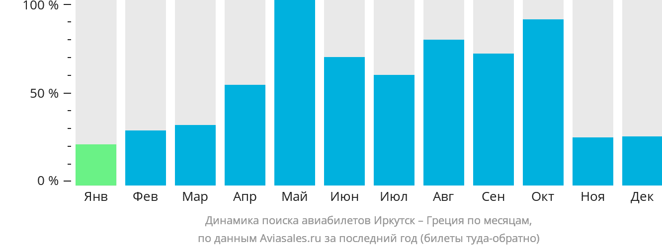 Динамика поиска авиабилетов из Иркутска в Грецию по месяцам