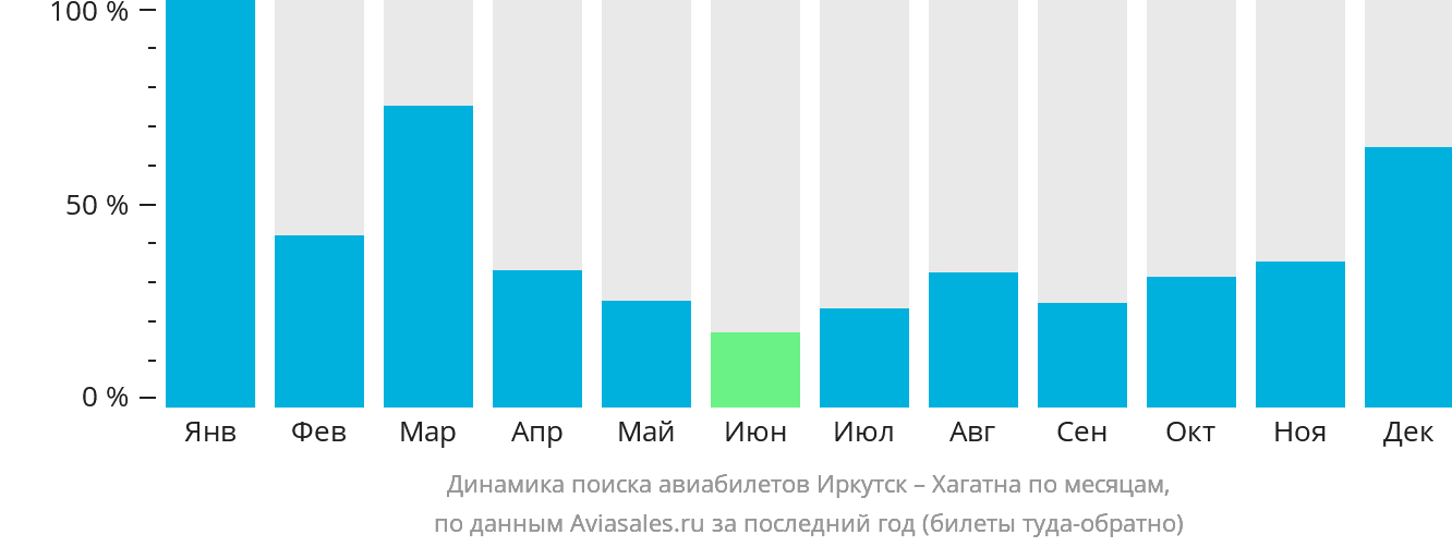 Динамика поиска авиабилетов из Иркутска в Хагатну по месяцам