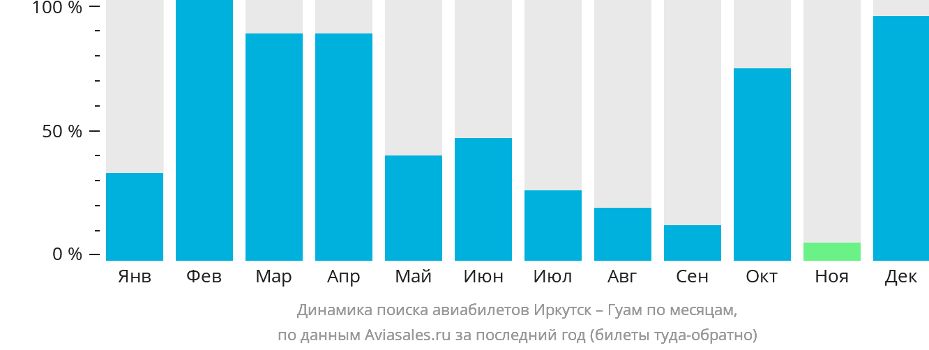 Динамика поиска авиабилетов из Иркутска в Гуам по месяцам