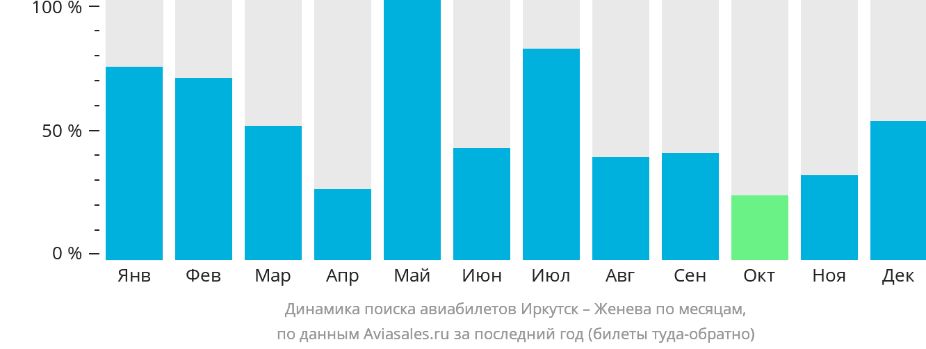 Динамика поиска авиабилетов из Иркутска в Женеву по месяцам