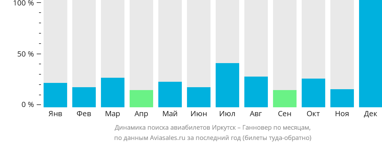Динамика поиска авиабилетов из Иркутска в Ганновер по месяцам