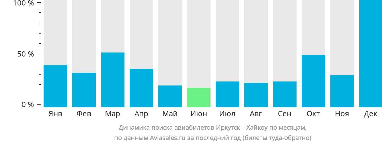Динамика поиска авиабилетов из Иркутска в Хайкоу по месяцам