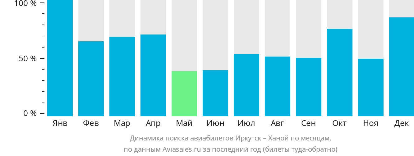 Динамика поиска авиабилетов из Иркутска в Ханой по месяцам