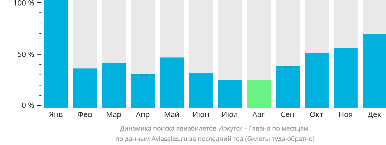 Динамика поиска авиабилетов из Иркутска в Гавану по месяцам