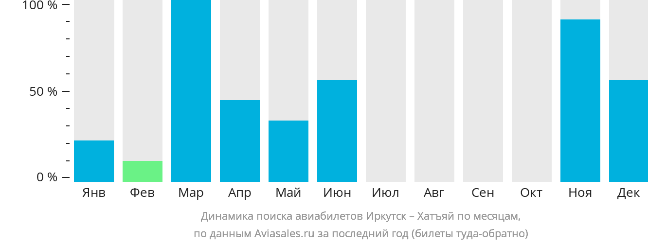 Динамика поиска авиабилетов из Иркутска в Хатъяй по месяцам