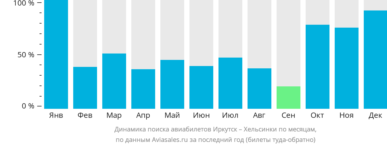 Динамика поиска авиабилетов из Иркутска в Хельсинки по месяцам