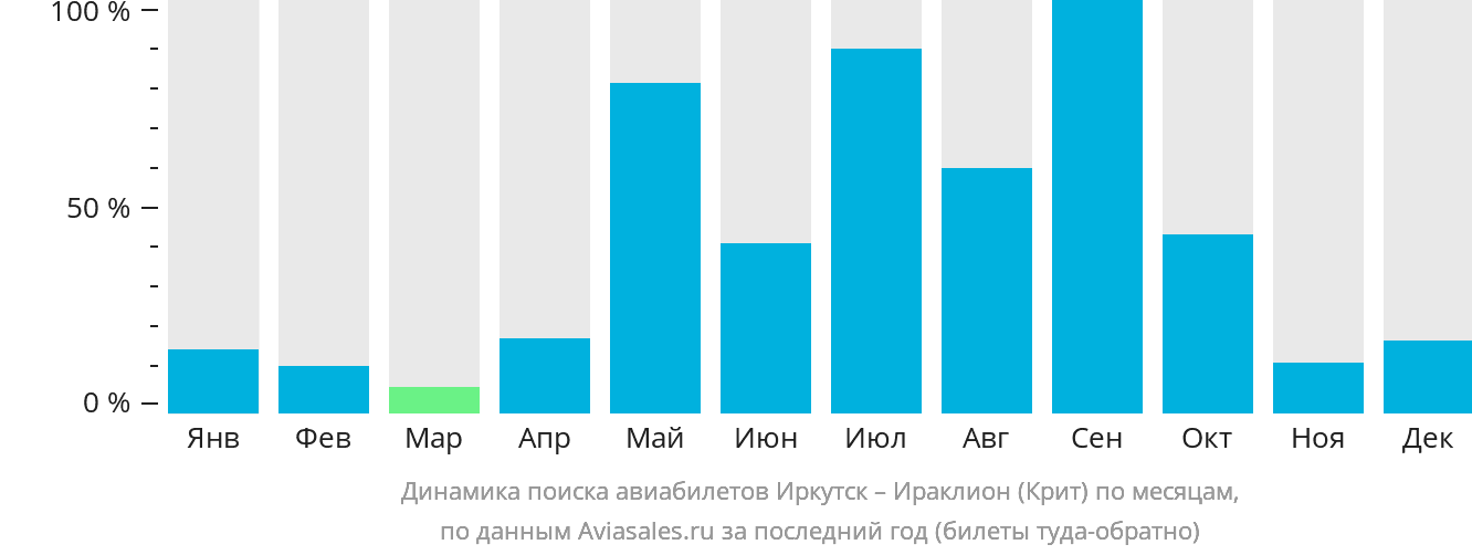 Динамика поиска авиабилетов из Иркутска в Ираклион по месяцам