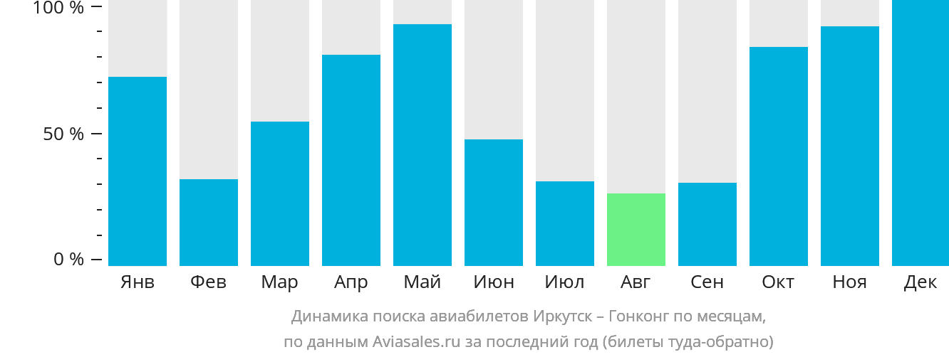 Динамика поиска авиабилетов из Иркутска в Гонконг по месяцам