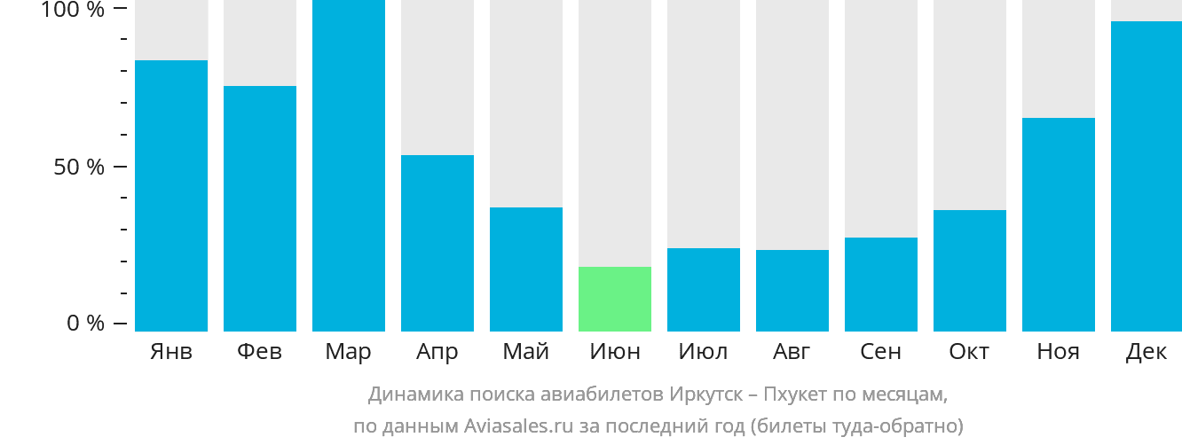 Динамика поиска авиабилетов из Иркутска на Пхукет по месяцам