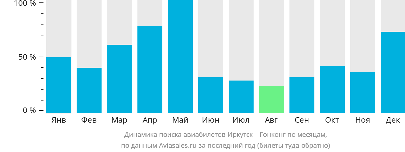 Динамика поиска авиабилетов из Иркутска в Гонконг по месяцам